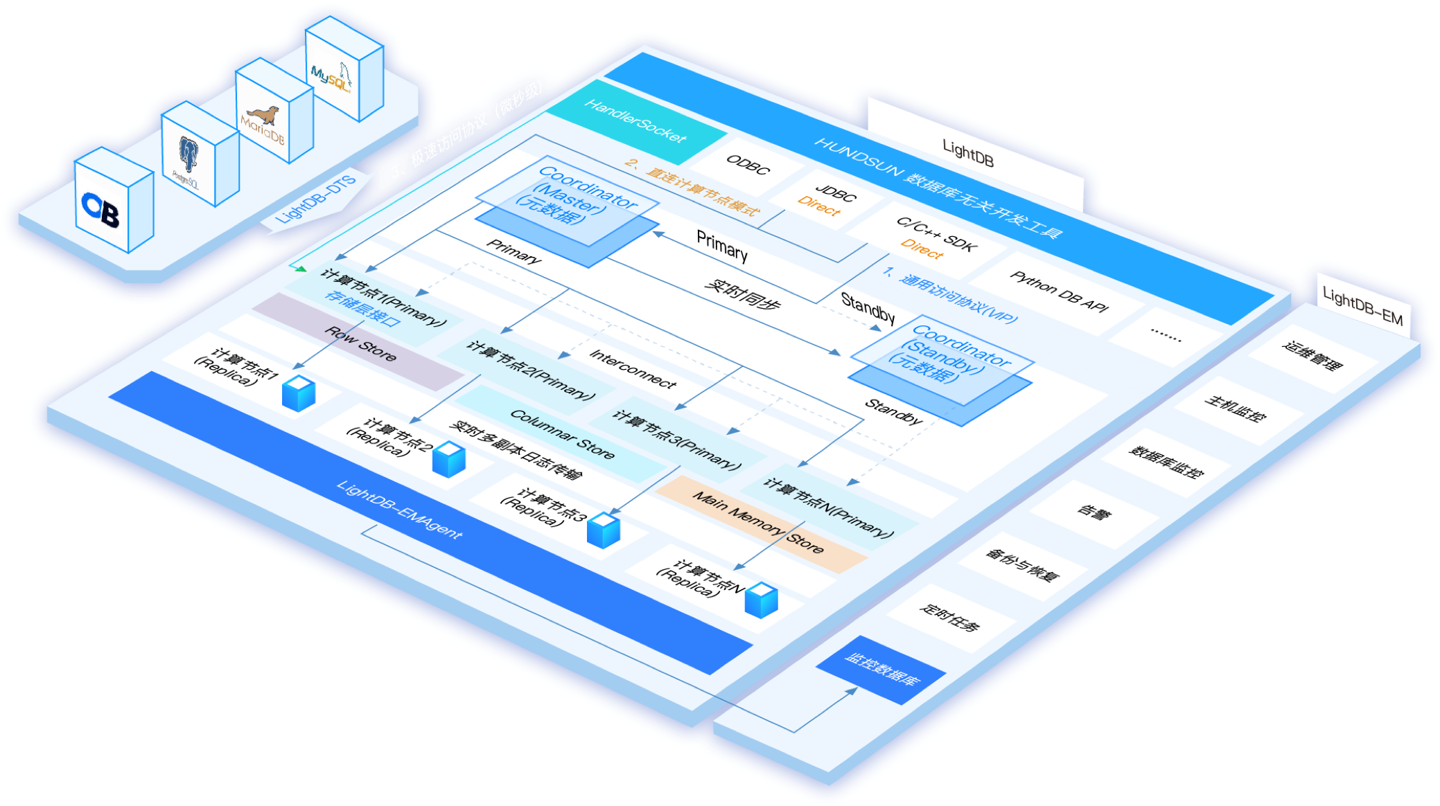 LightDB架构图